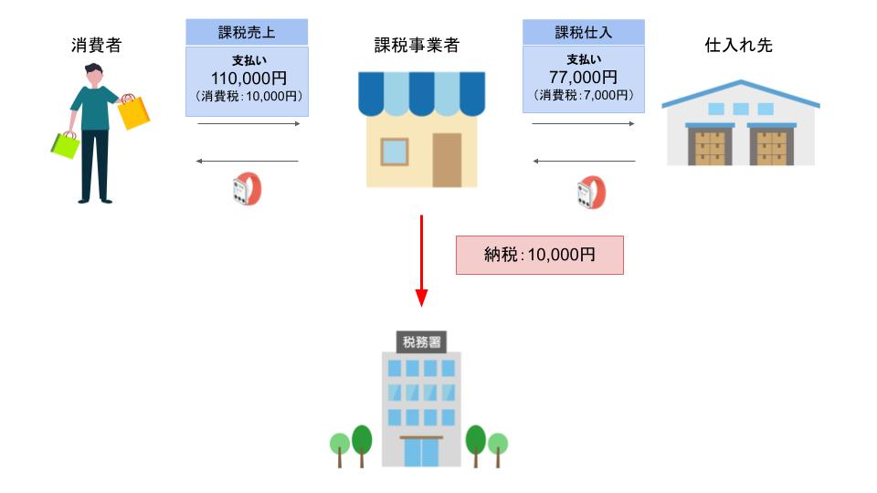 納税10,000円