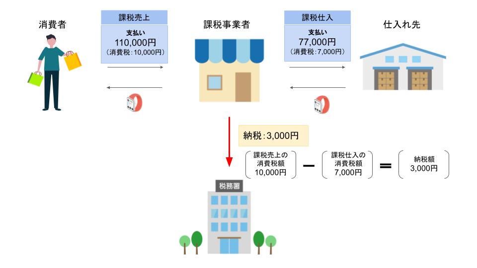 納税3,000円