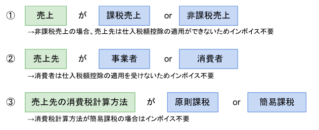 インボイス交付に関する図