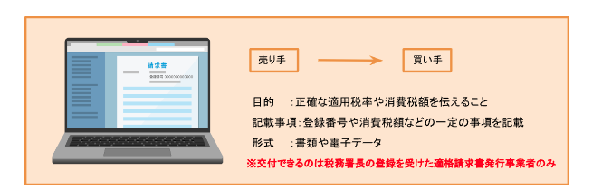 目的:正確な適用税率や消費税額を伝えること。記載事項:登録番号や消費税額などの一定の事項を記載。形式:書類や電子データ。※交付できるのは税務署長の登録を受けた適格請求書発行事業者のみ。