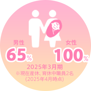 産休取得男性65%、女性100%