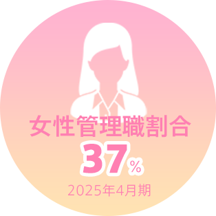 女性管理職割合37%