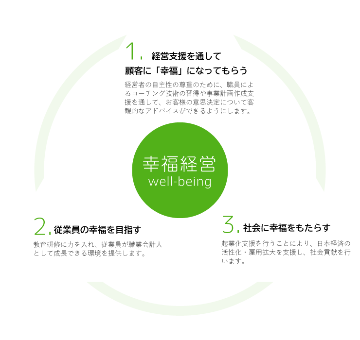 幸福経営(well-being)を目指す