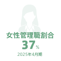 女性管理職割合37%