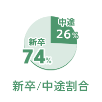 育休取得率60%