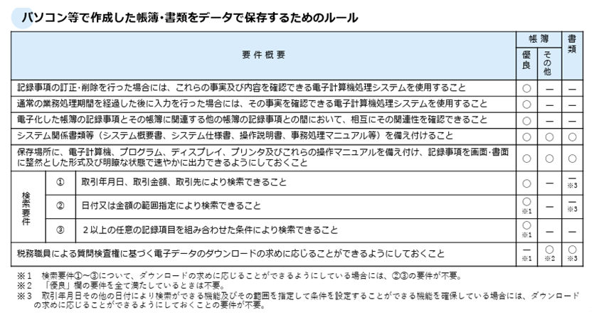 PC等で作成した帳簿・書類をデータ保存するためのルール