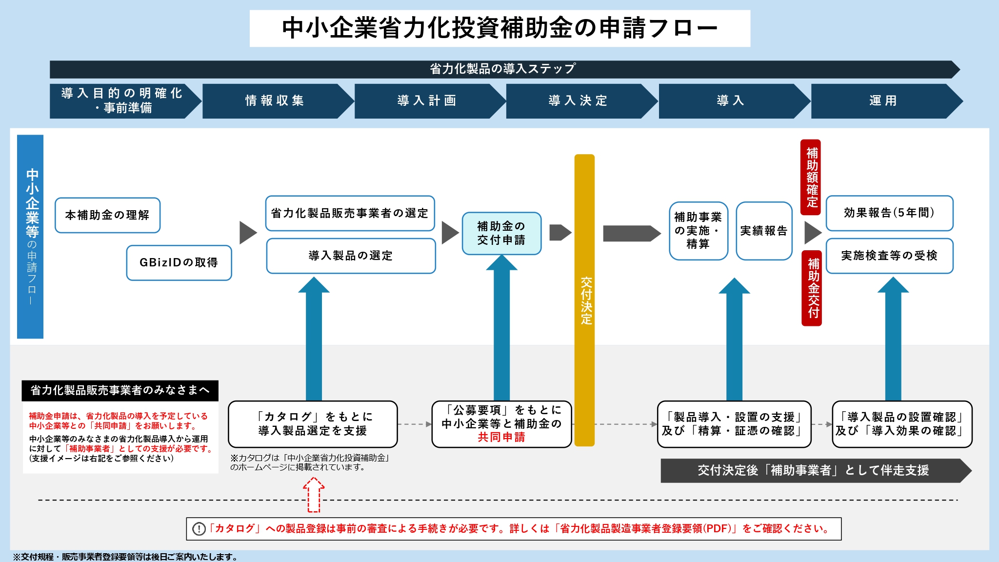 中小企業省力化投資補助金申請のフロー